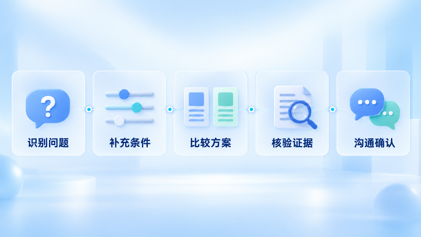 客户采购追问从识别问题、补充条件、比较方案走向核验证据和沟通确认的概念图
