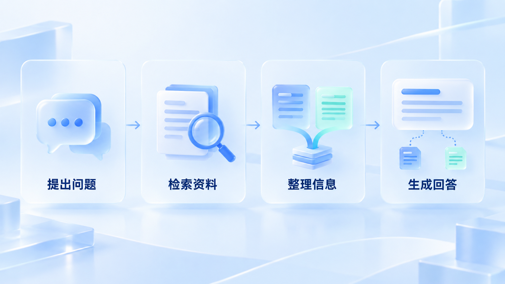 结合外部检索的 AI 回答流程示意：提出问题、检索资料、整理信息、生成回答。AI 生成概念插画。