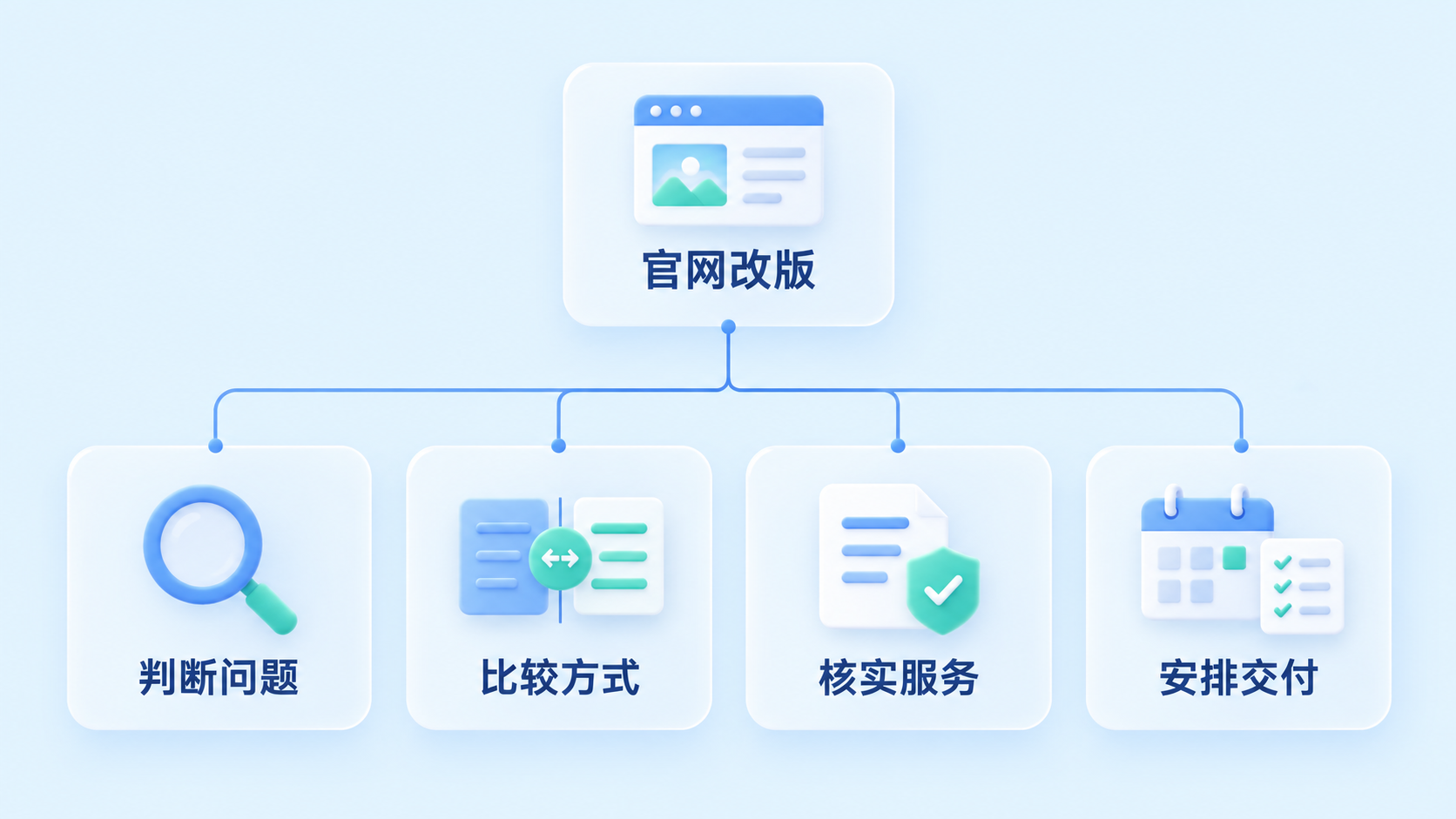 官网改版问题按判断问题、比较方式、核实服务和安排交付分为四个意图分支的概念图