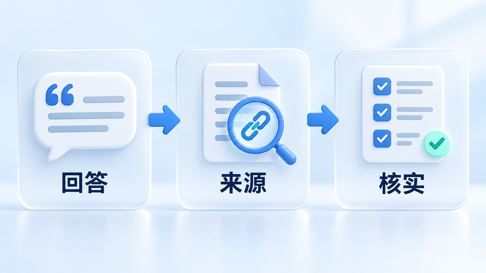 从AI回答查看来源并核实结论的三步概念示意
