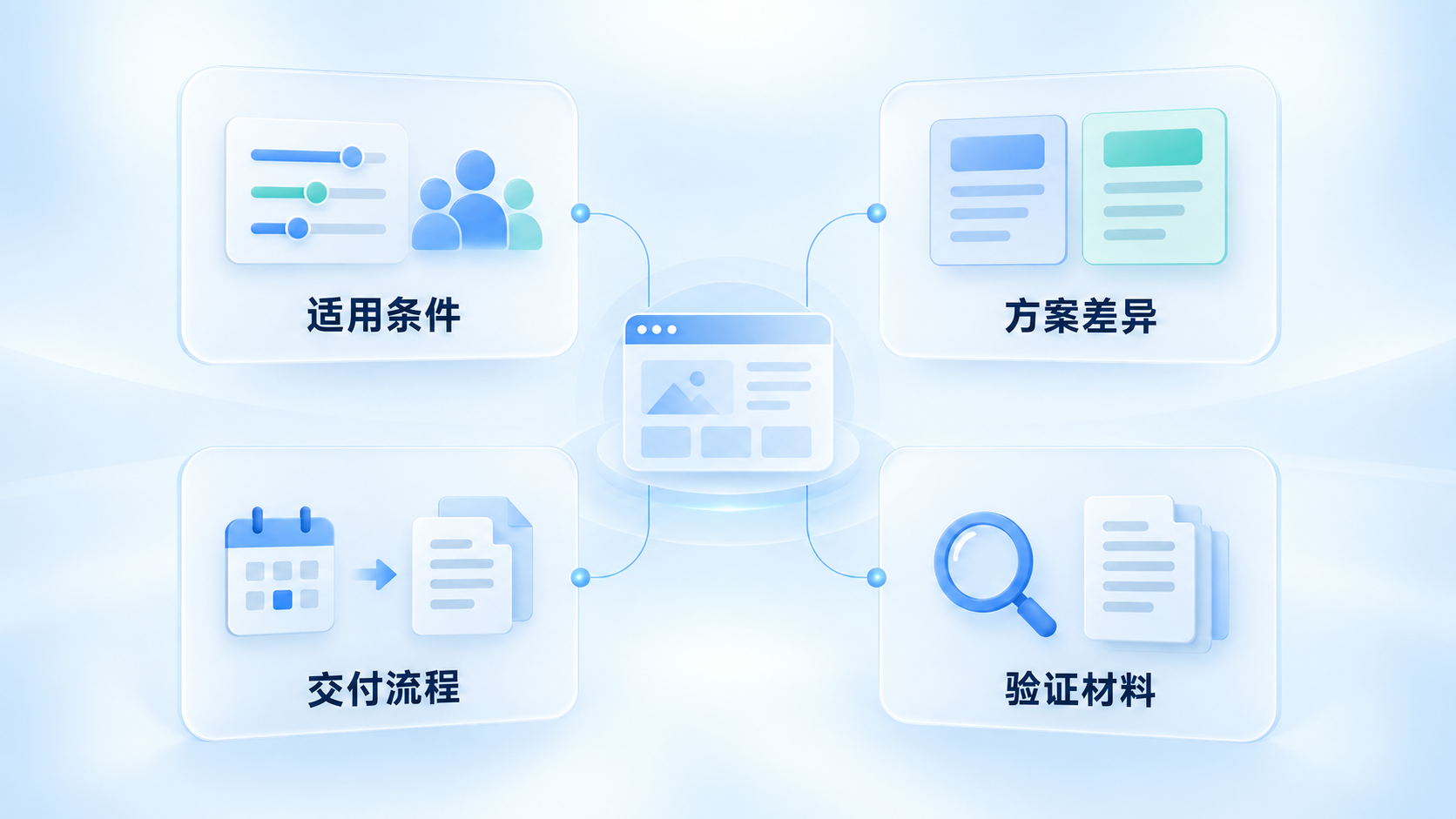 官网以适用条件、方案差异、交付流程和验证材料承接客户采购追问的概念图