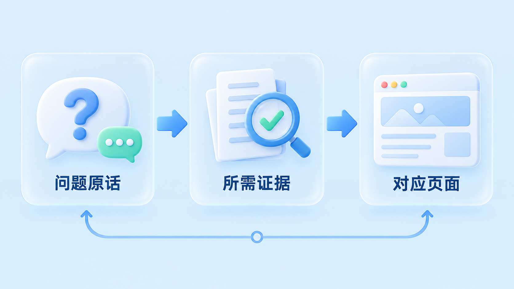 客户问题原话经过证据核实再对应到官网页面，并持续维护的概念图